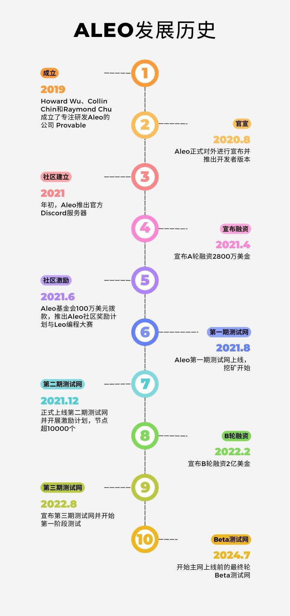 从起步到未来：Aleo 深度分析