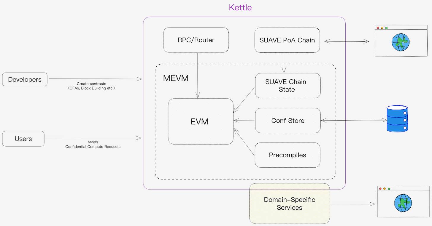 以开发者角度理解 Flashbots 的 SUAVE 链：除了 MEV，EVM + TEE 还有哪些可能性？