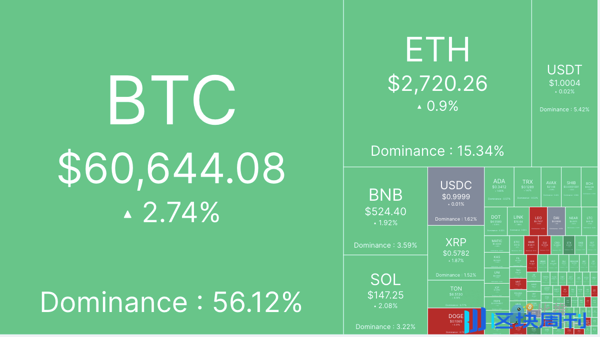 分析师：比特币短期内或还有 5000 美元的下跌空间