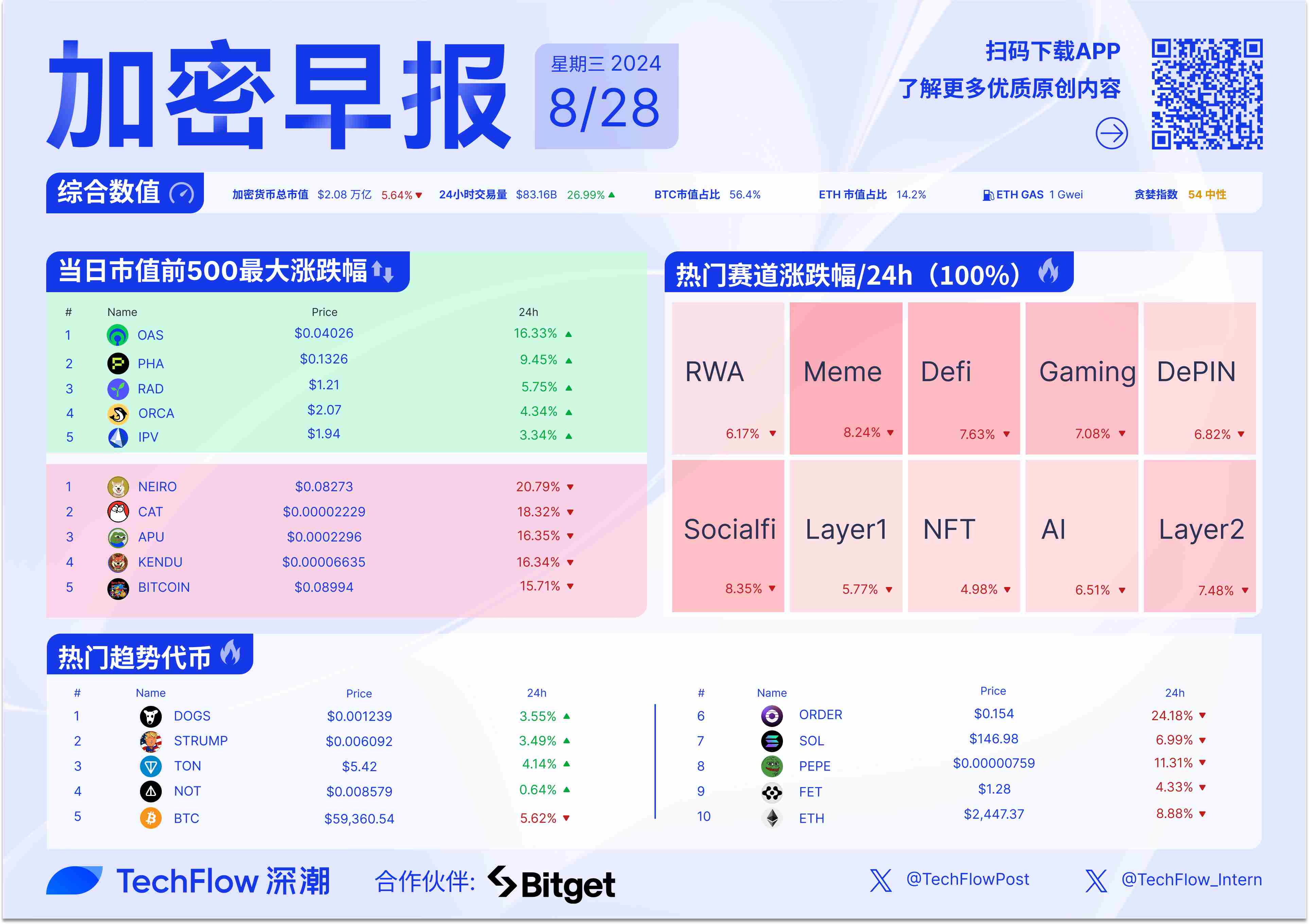 加密早报：Vitalik 年薪约合 13.5 万美元，Maker 重塑品牌为 Sky