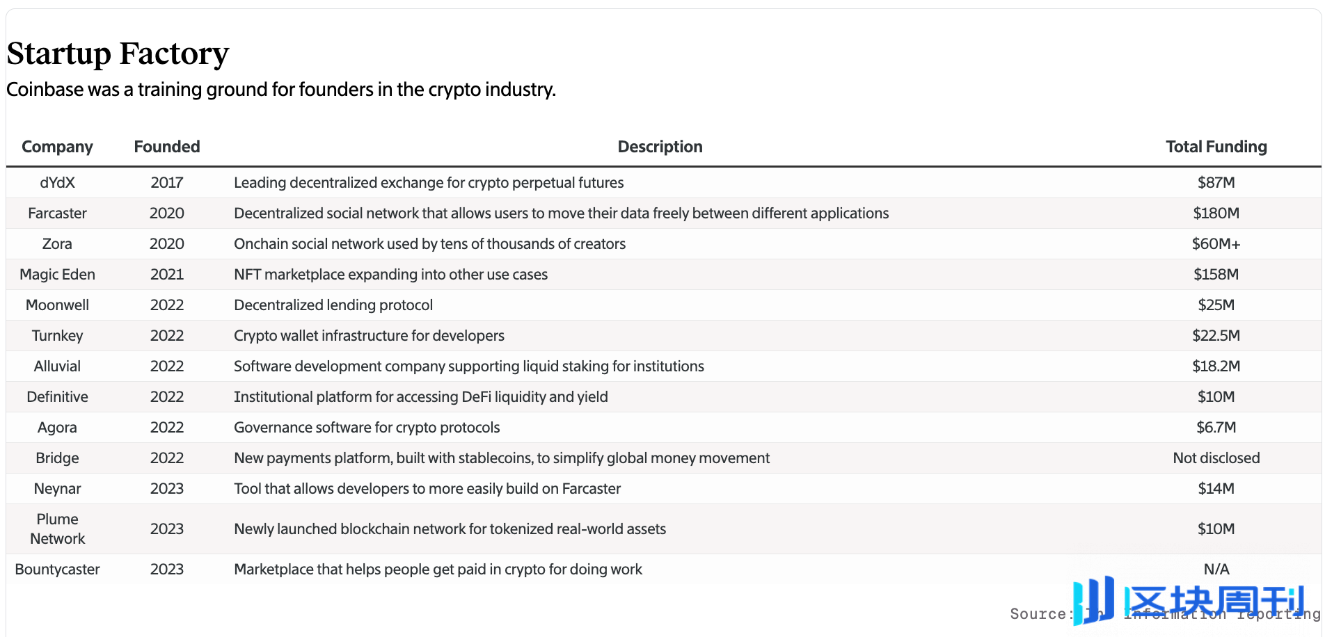 加密货币也有江湖，盘点“Coinbase 黑帮”势力版图