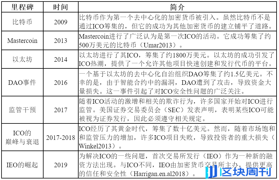 加密货币革命：重构现代金融的融资策略