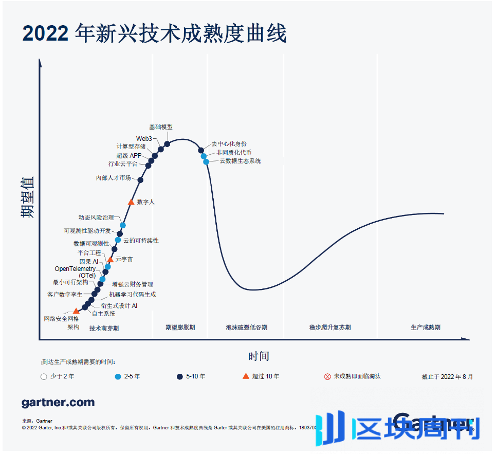 如何用一个数据证明 Web3 发展还处于早期阶段？