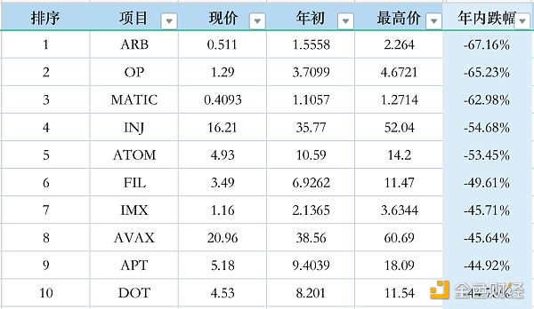 市值前50代币表现大抽查：年初至今，谁在领跑？谁在拖后腿？