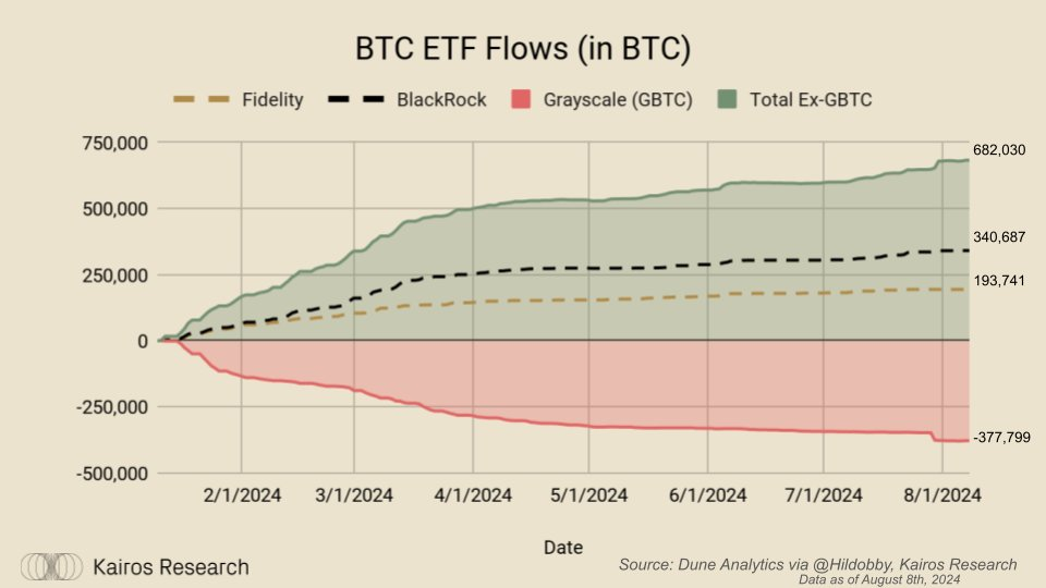 市场波动难掩资金涌入：ETF 巨头悄然吸纳大量比特币和以太坊