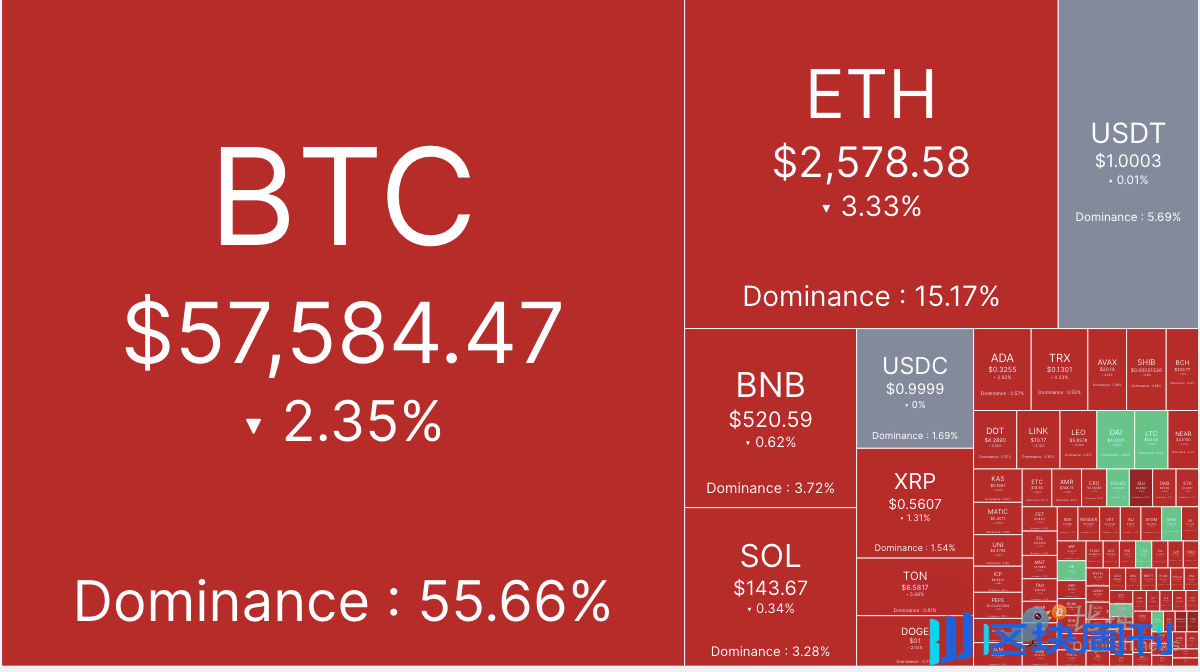 市场谨慎情绪渐浓，BTC 跌破 5.8 万美元