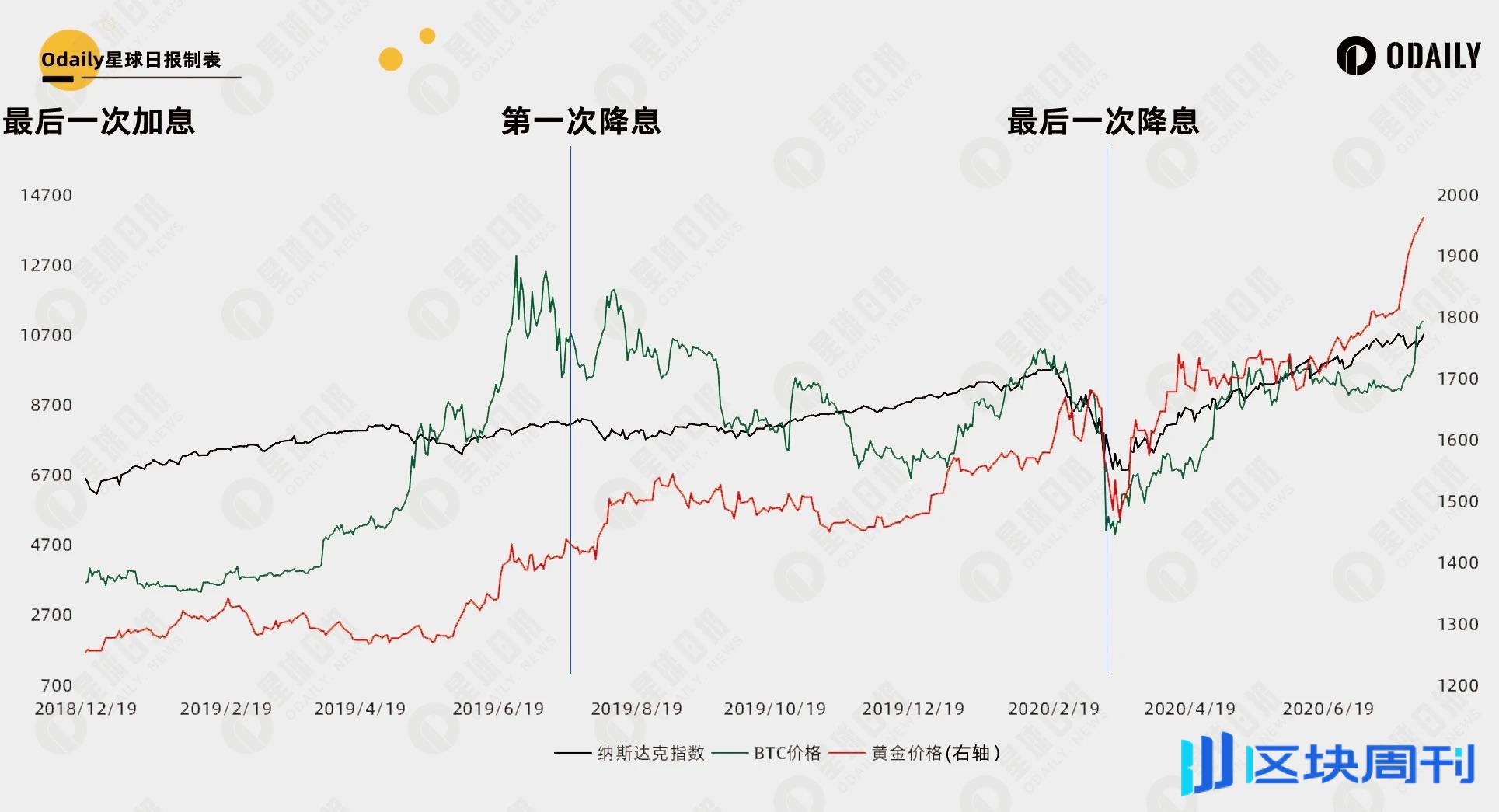 总结 35 年美国利率周期规律，42 天后的降息能开启比特币第二轮牛市吗？