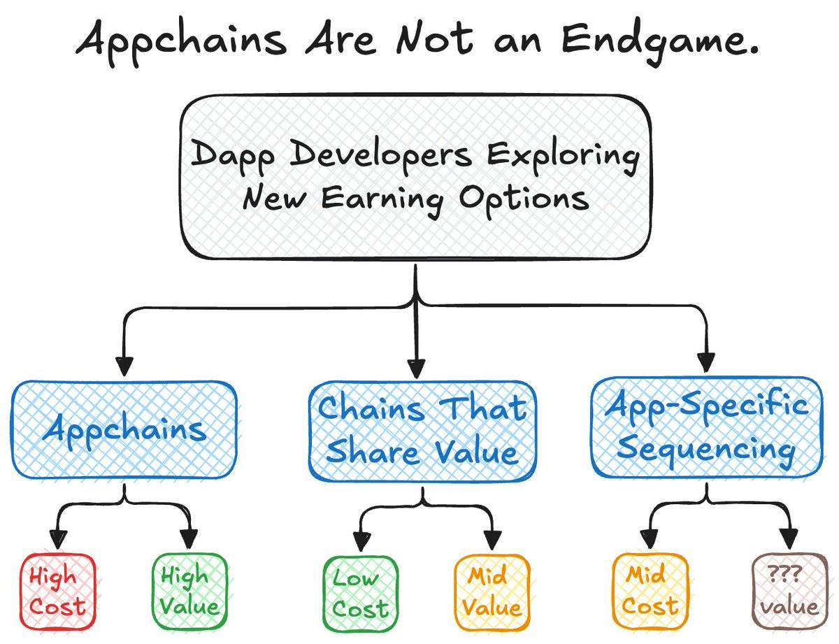 是否所有应用都将朝 Appchain 发展？