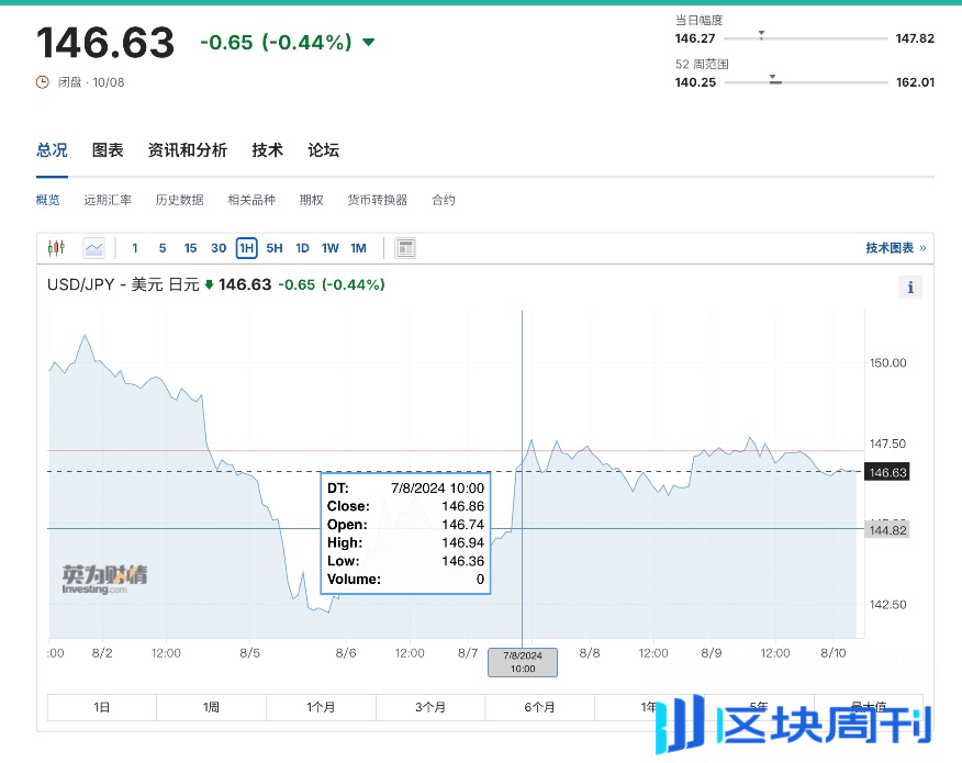 未来一个月内「美国衰退交易」的领先指标：美国周初领失业金人数