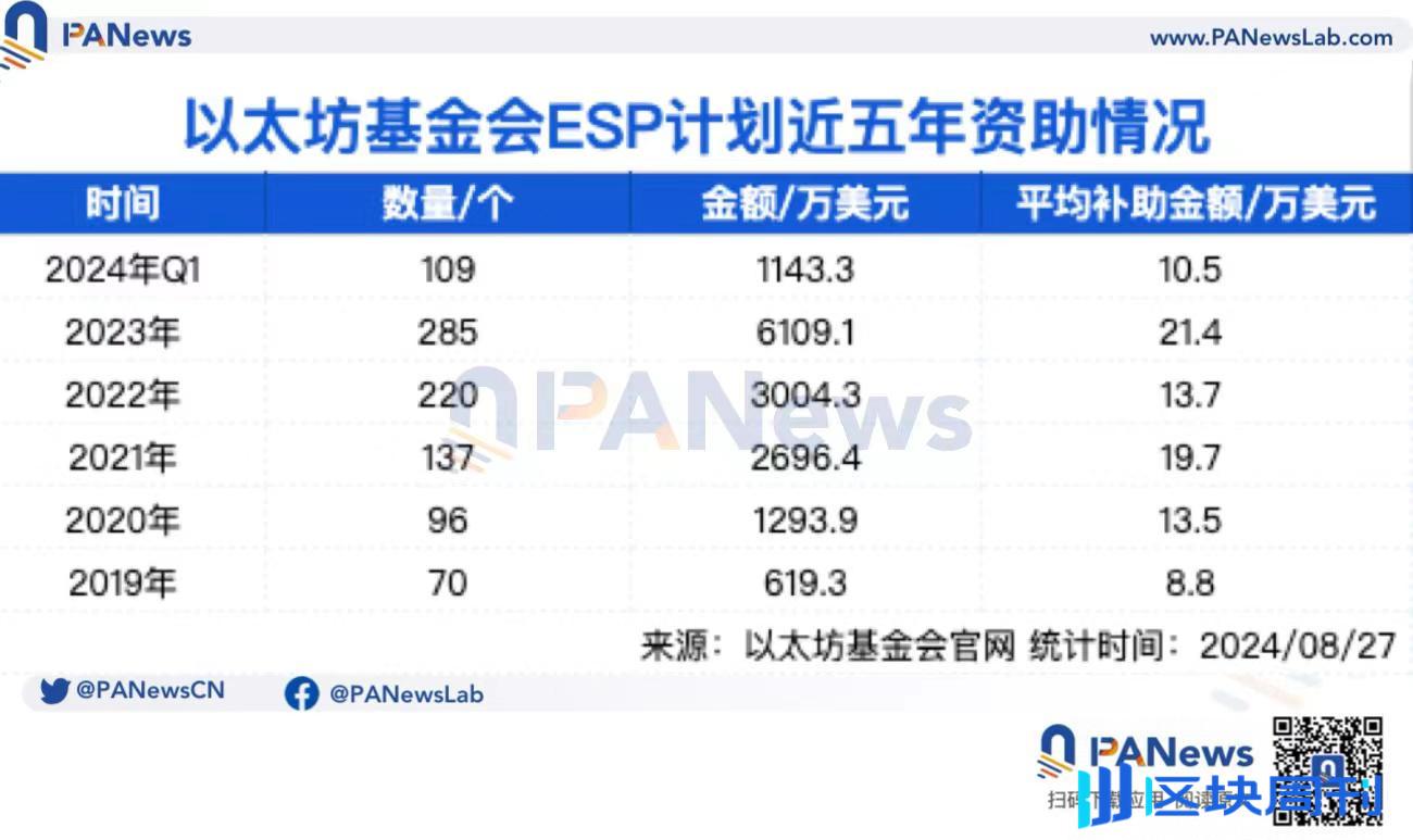 梳理以太坊基金会公开支出：已发放 1.7 亿美元项目资助成预算「大头」