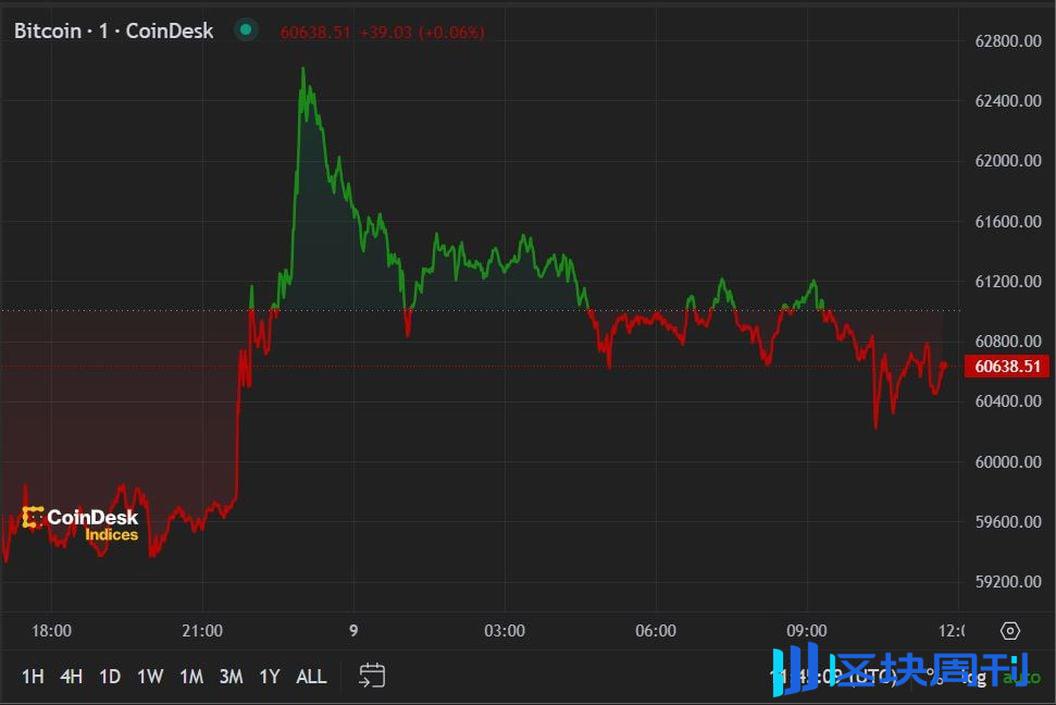 比特币重回6.2万美元，多头重回10万美元目标