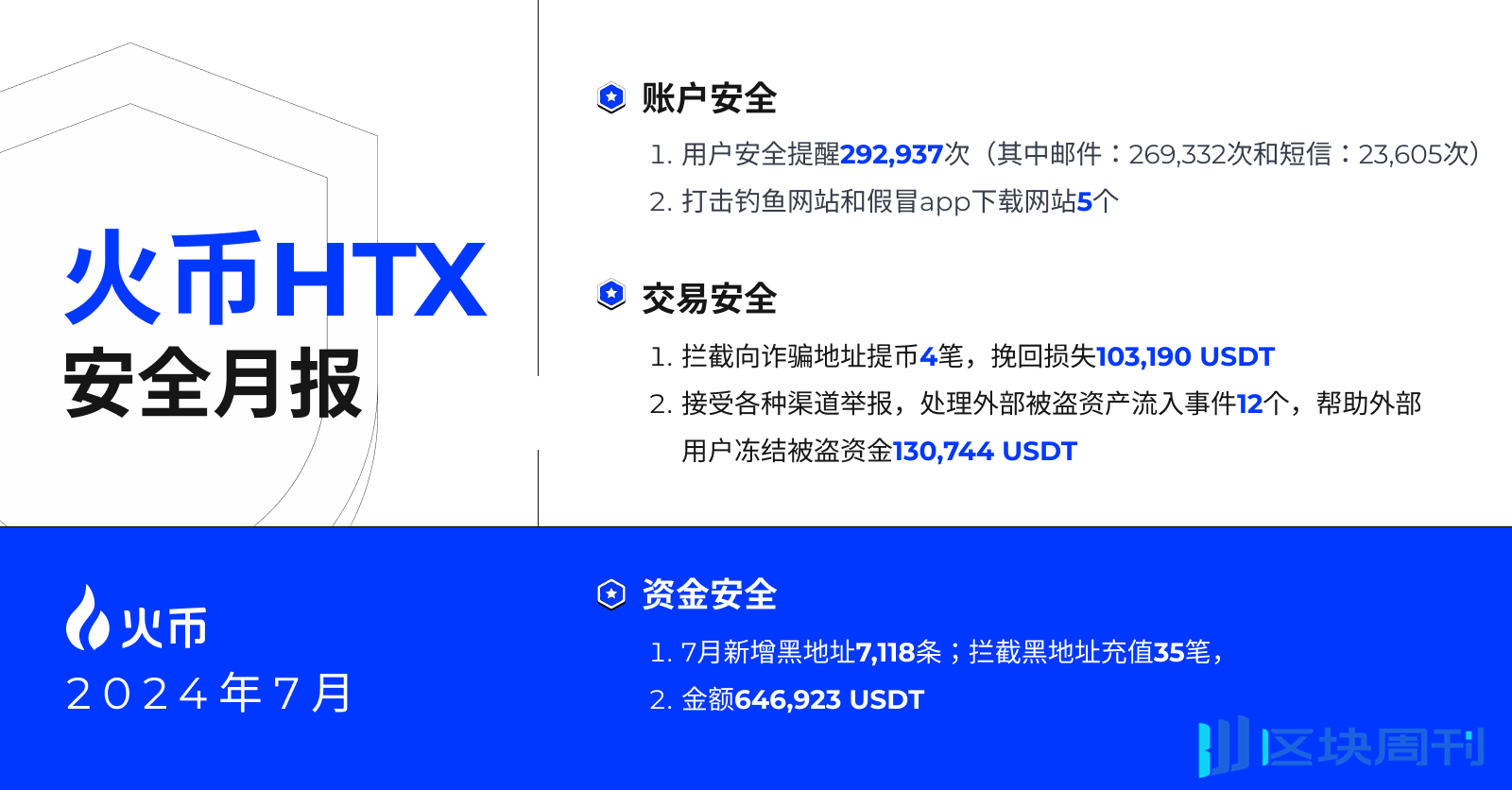 火币HTX更新7月安全月报，发出用户安全提醒29万余次