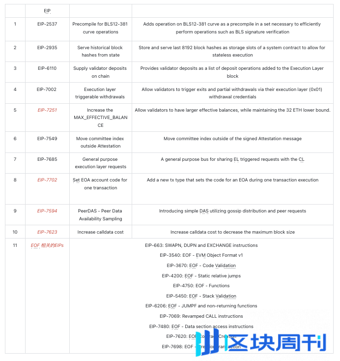 火币研究院最新研报：Pectra 升级调研——继 Dencun 升级之后，以太坊历史上最大升级