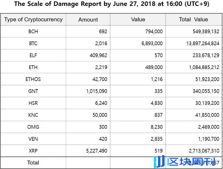 盘点史上 10 大中心化交易所黑客攻击事件