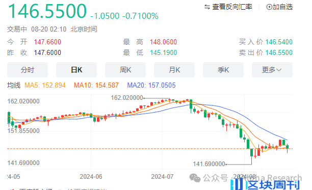 美元、黄金、比特币同步下跌奇景的迷思：是否因为日元加息和套息交易逆转？