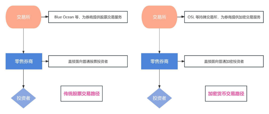 美股暴跌，券商喊停，加密交易又该如何避免「拔网线时刻」？