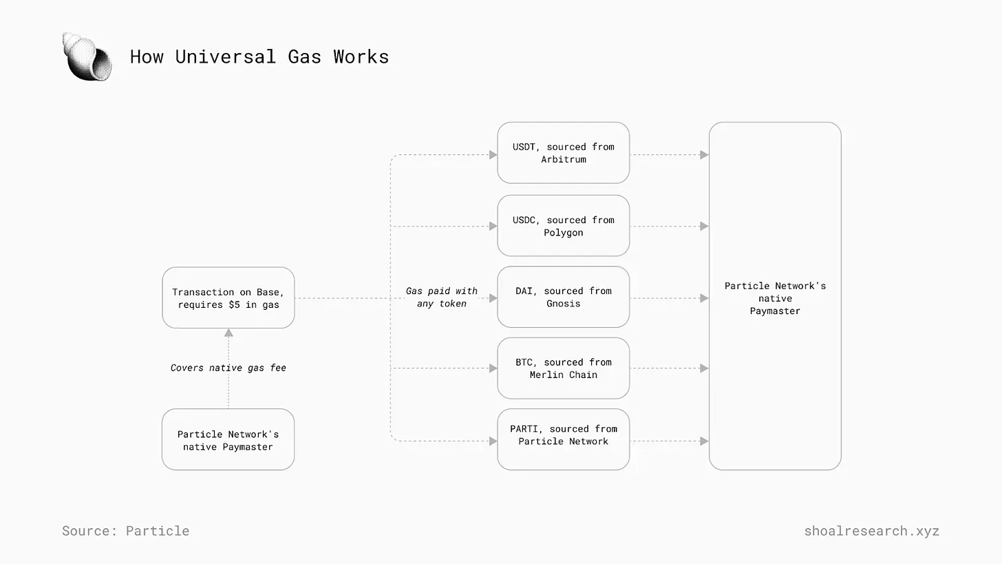 详解 Particle Network：如何通过多元化堆栈实现「通用」链抽象？