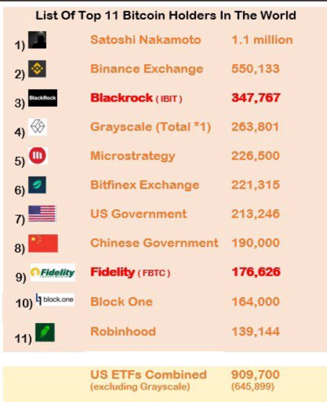 贝莱德 BTC 储量达 35 万枚，位居全球第三