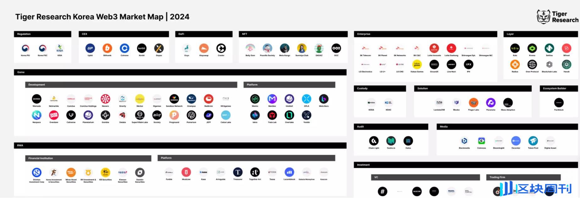 韩国区块链周与 Tiger Research 合作，发布韩国 Web3 市场报告