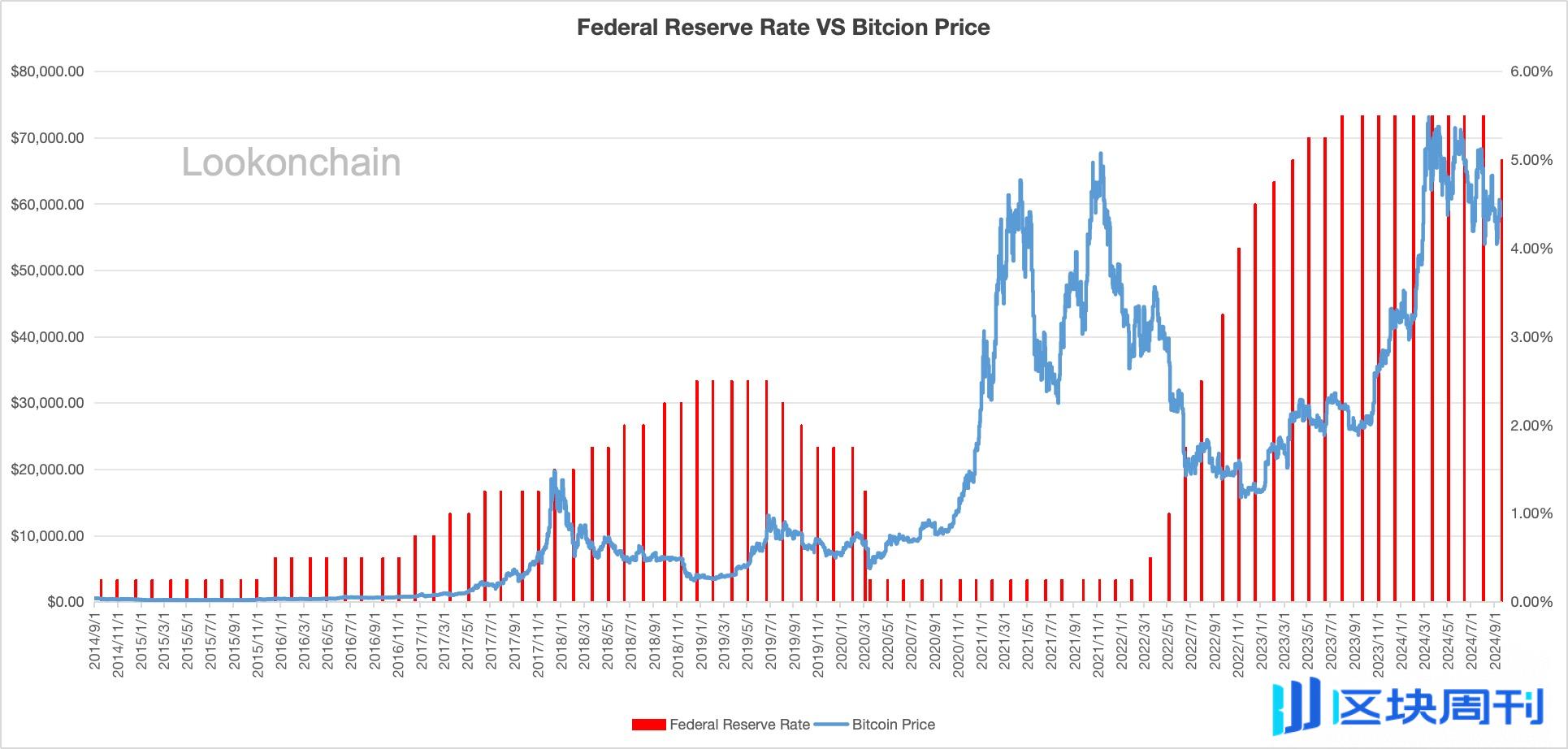 巨鲸动向追踪：美联储降息50个基点，比特币价格走势引发热议-区块周刊BlockWeeks