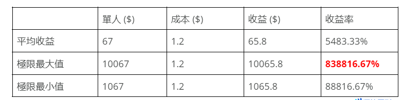 1000倍收益近在咫尺，火速参与Super Gains