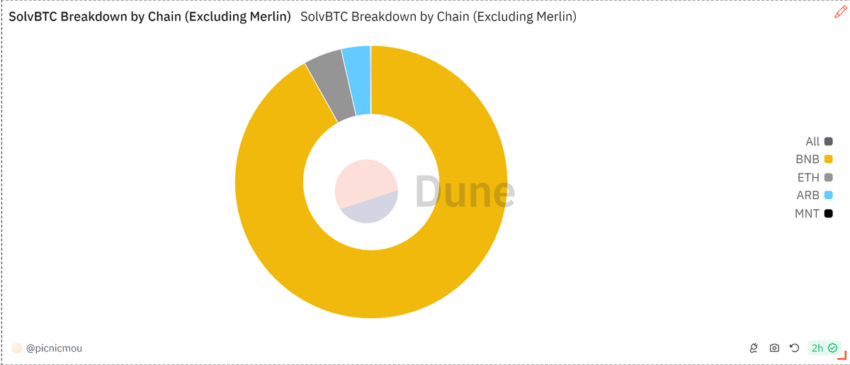 数读 SolvBTC：链上已有超过 14,800 BTC，TVL 已超 10 亿美元