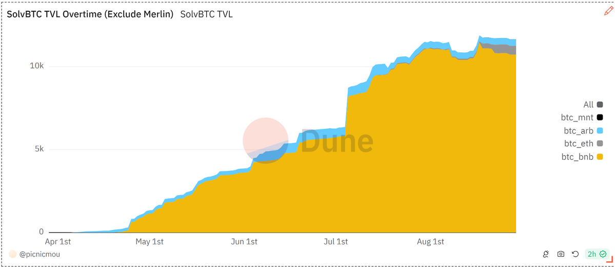 数读 SolvBTC：链上已有超过 14,800 BTC，TVL 已超 10 亿美元