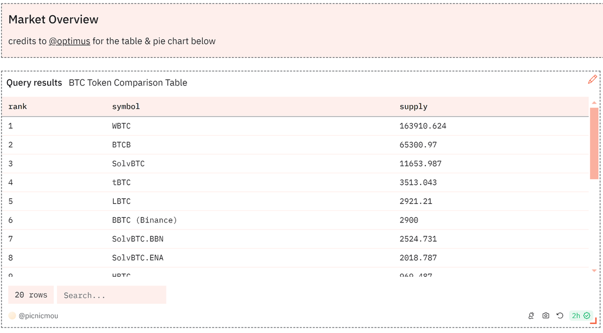 数读 SolvBTC：链上已有超过 14,800 BTC，TVL 已超 10 亿美元