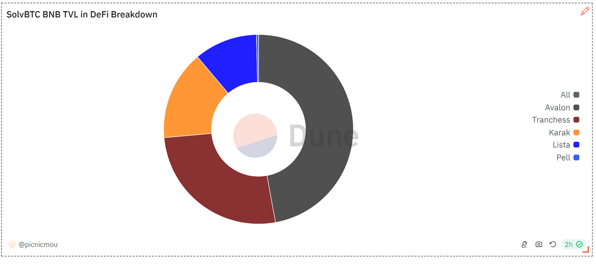 数读 SolvBTC：链上已有超过 14,800 BTC，TVL 已超 10 亿美元