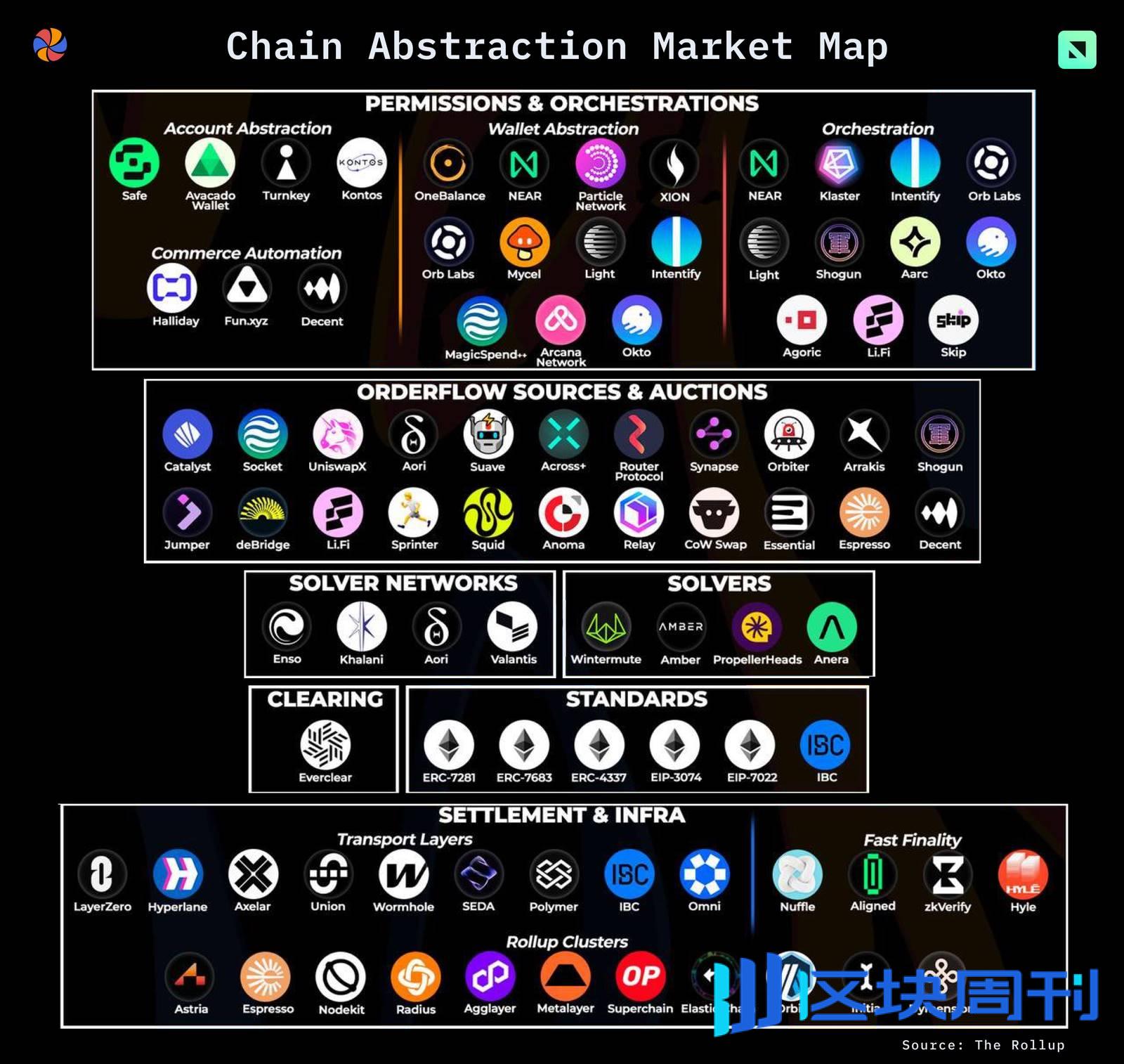 模块化叙事观察：80+ 项目专注该方向，Celestia 市场份额升至 40%