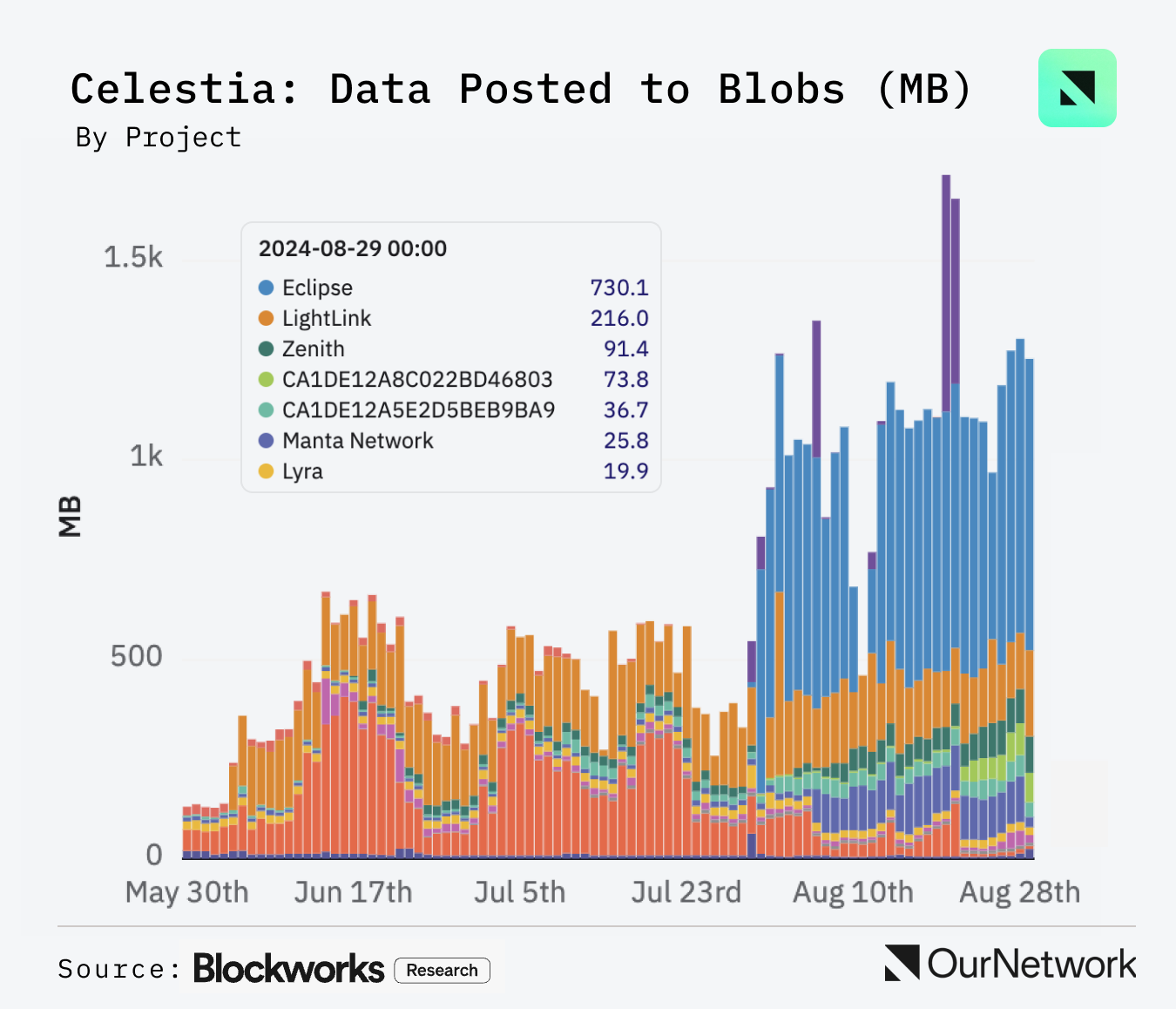 模块化叙事观察：80+ 项目专注该方向，Celestia 市场份额升至 40%