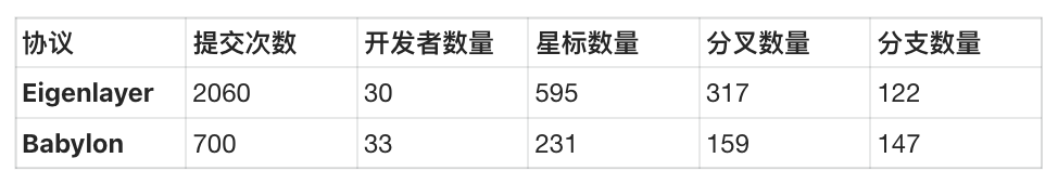 唤醒比特币沉睡流动性，为什么你应该关注 Babylon？