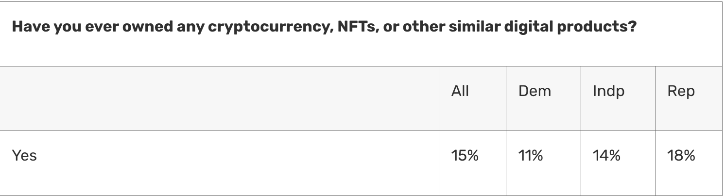 加密貨幣族群強烈支持川普，大學民調：領先賀錦麗 12 個百分點