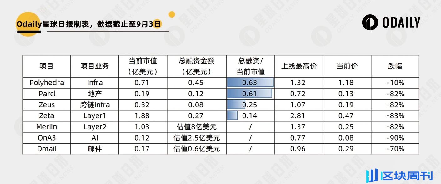 新老 VC 币大对比，这些新币已「跌出性价比」