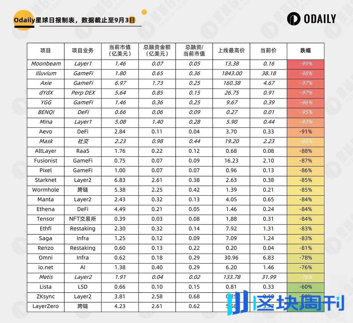 新老 VC 币大对比，这些新币已「跌出性价比」