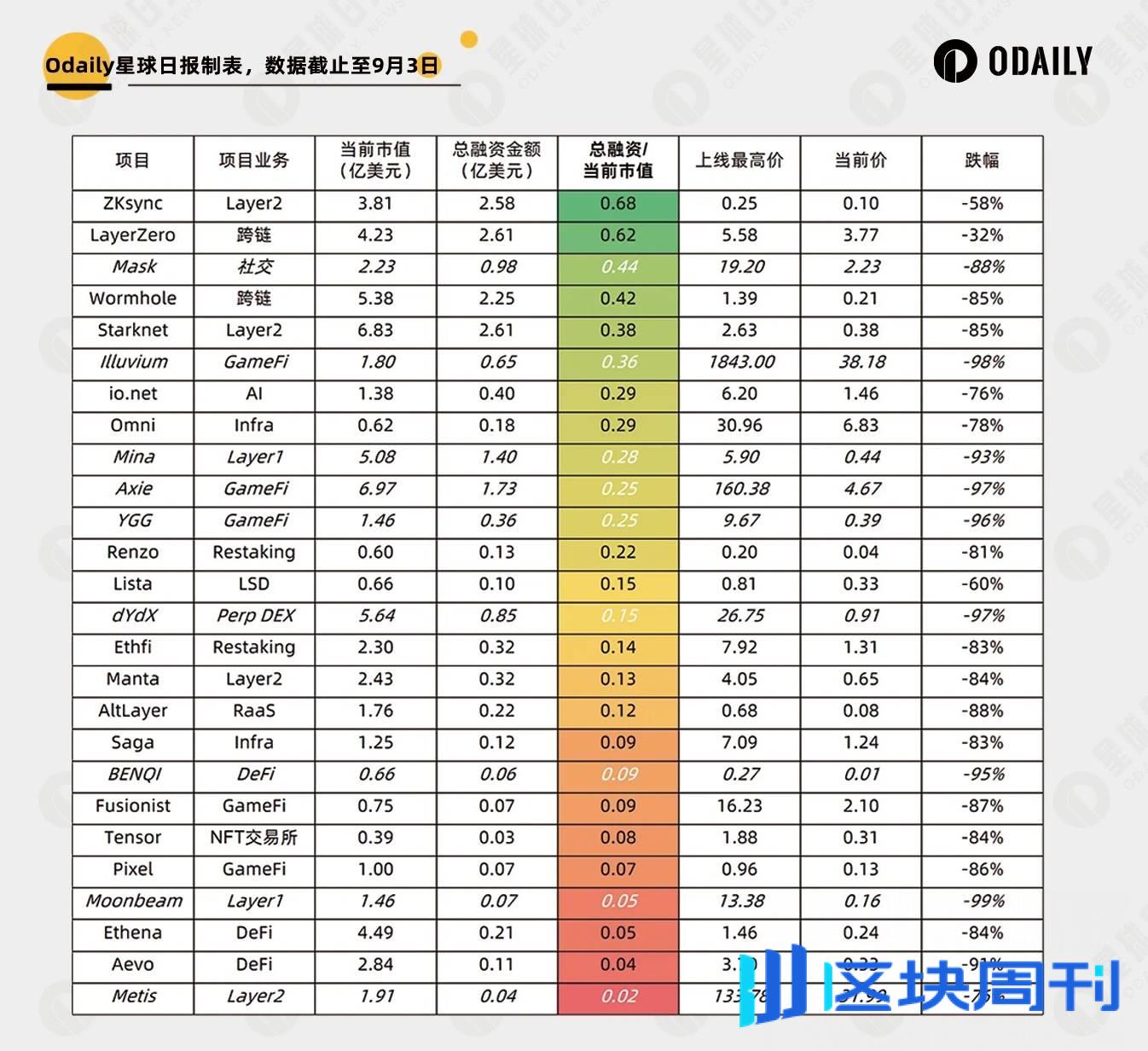 新老 VC 币大对比，这些新币已「跌出性价比」