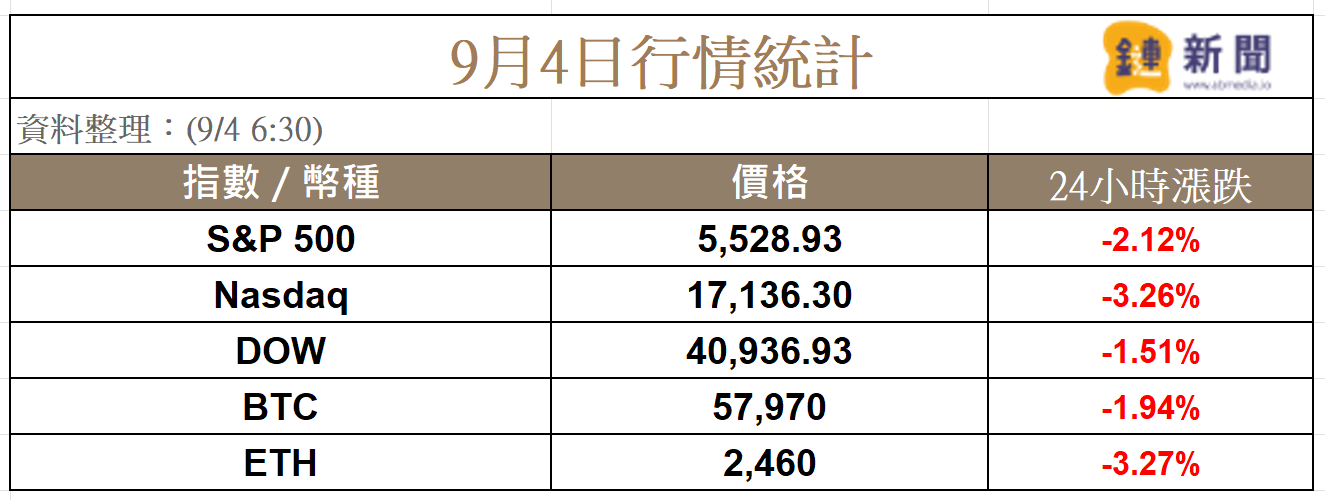 輝達  壟斷市場遭美司法部調查，股價狂瀉 10%