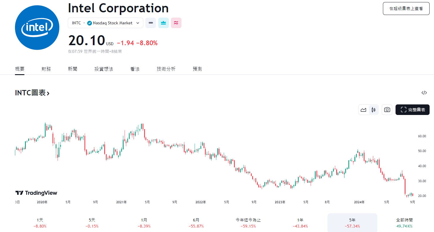 英特爾股價下跌近六成，裁員分拆業務，恐遭踢出道瓊成份股