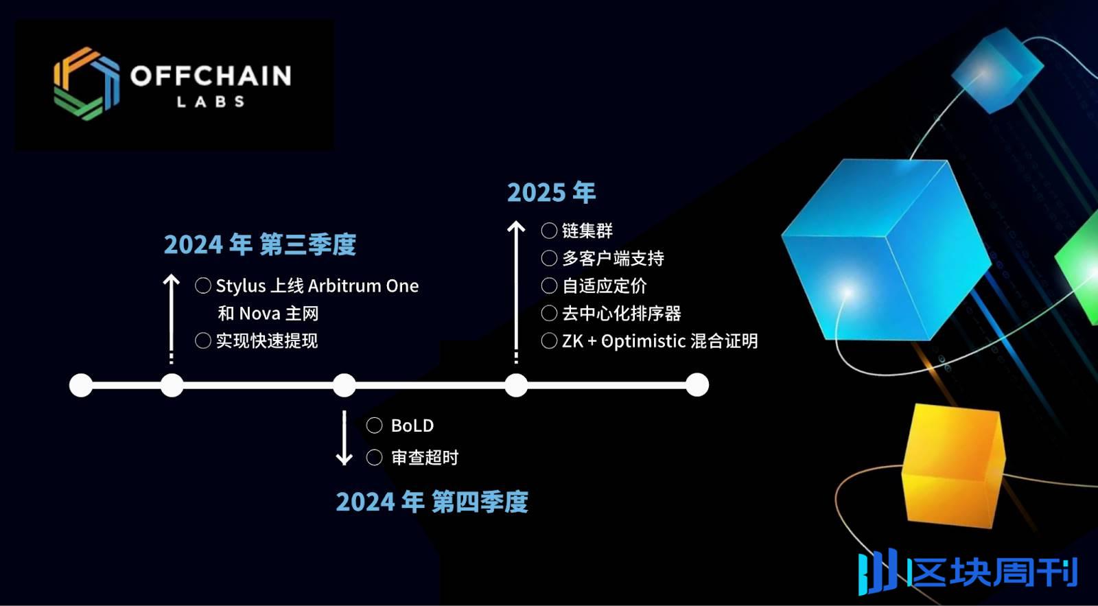 Arbitrum One 三周年：从 0 到 200 亿 TVL，起底 L2 巨擘成长史