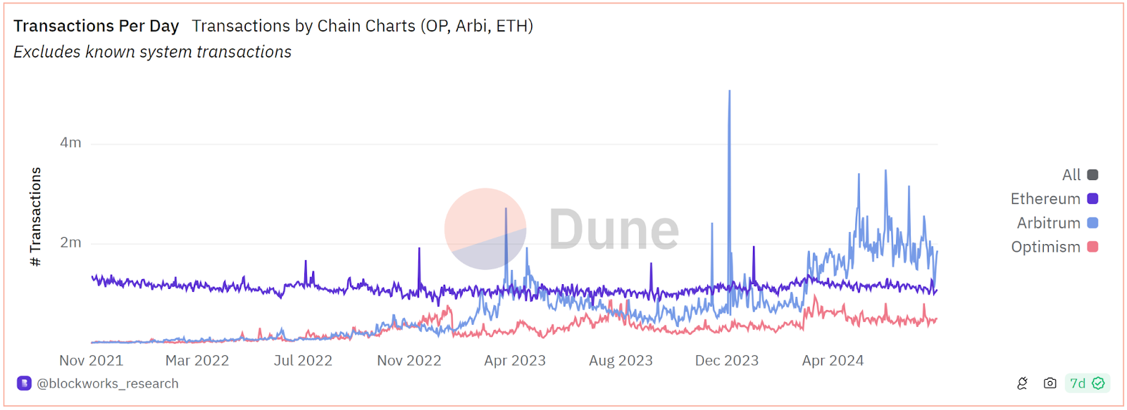 Arbitrum One 三周年：从 0 到 200 亿 TVL，起底 L2 巨擘成长史