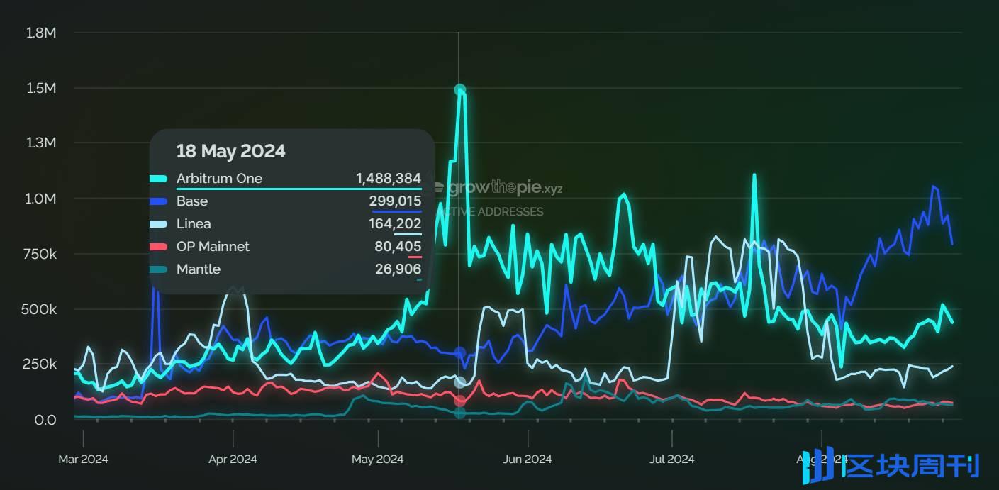 Arbitrum One 三周年：从 0 到 200 亿 TVL，起底 L2 巨擘成长史