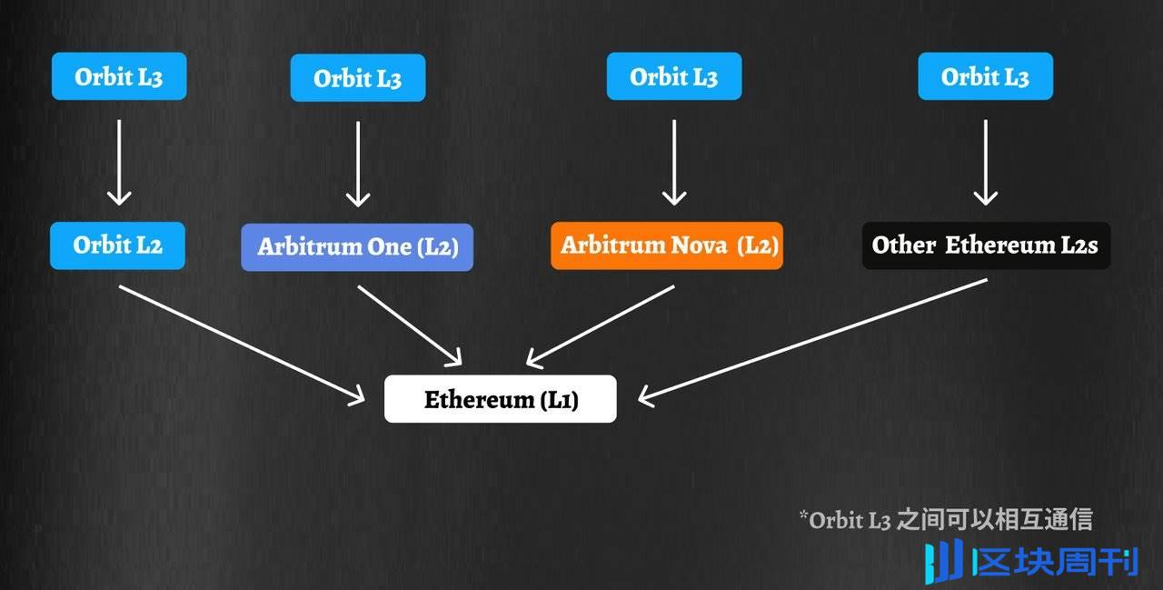 Arbitrum One 三周年：从 0 到 200 亿 TVL，起底 L2 巨擘成长史