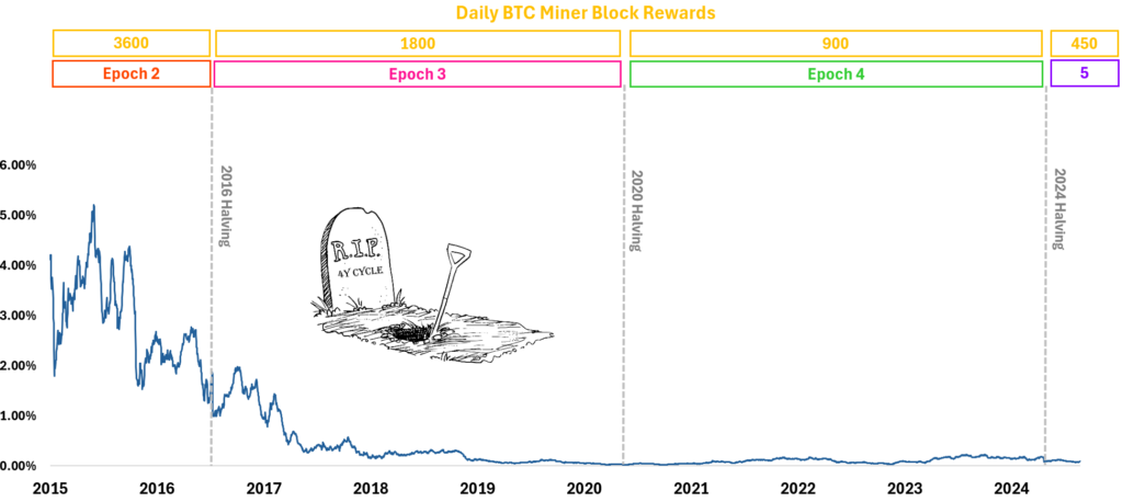 Outlier Ventures：比特幣四年週期已死，正經歷最差減半年表現