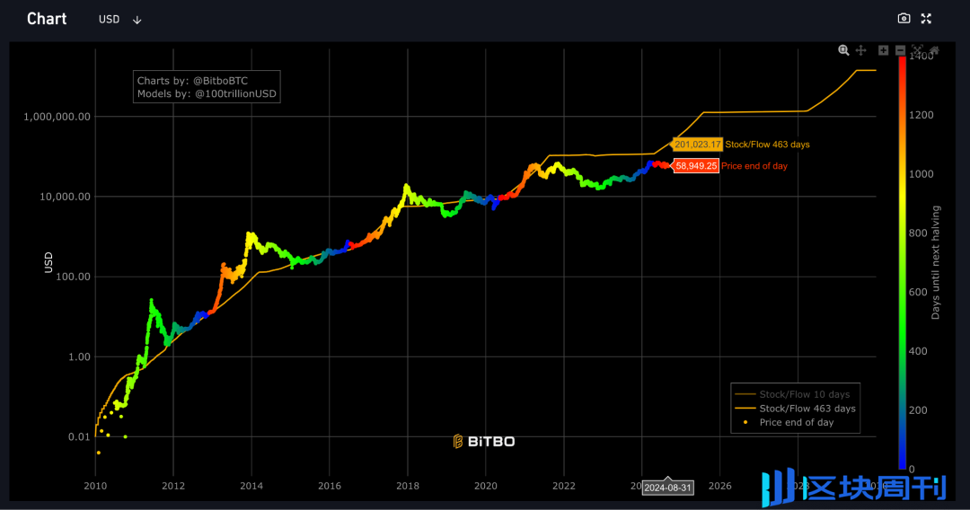 4 种估值研究：一个比特币价值 20 万美金？