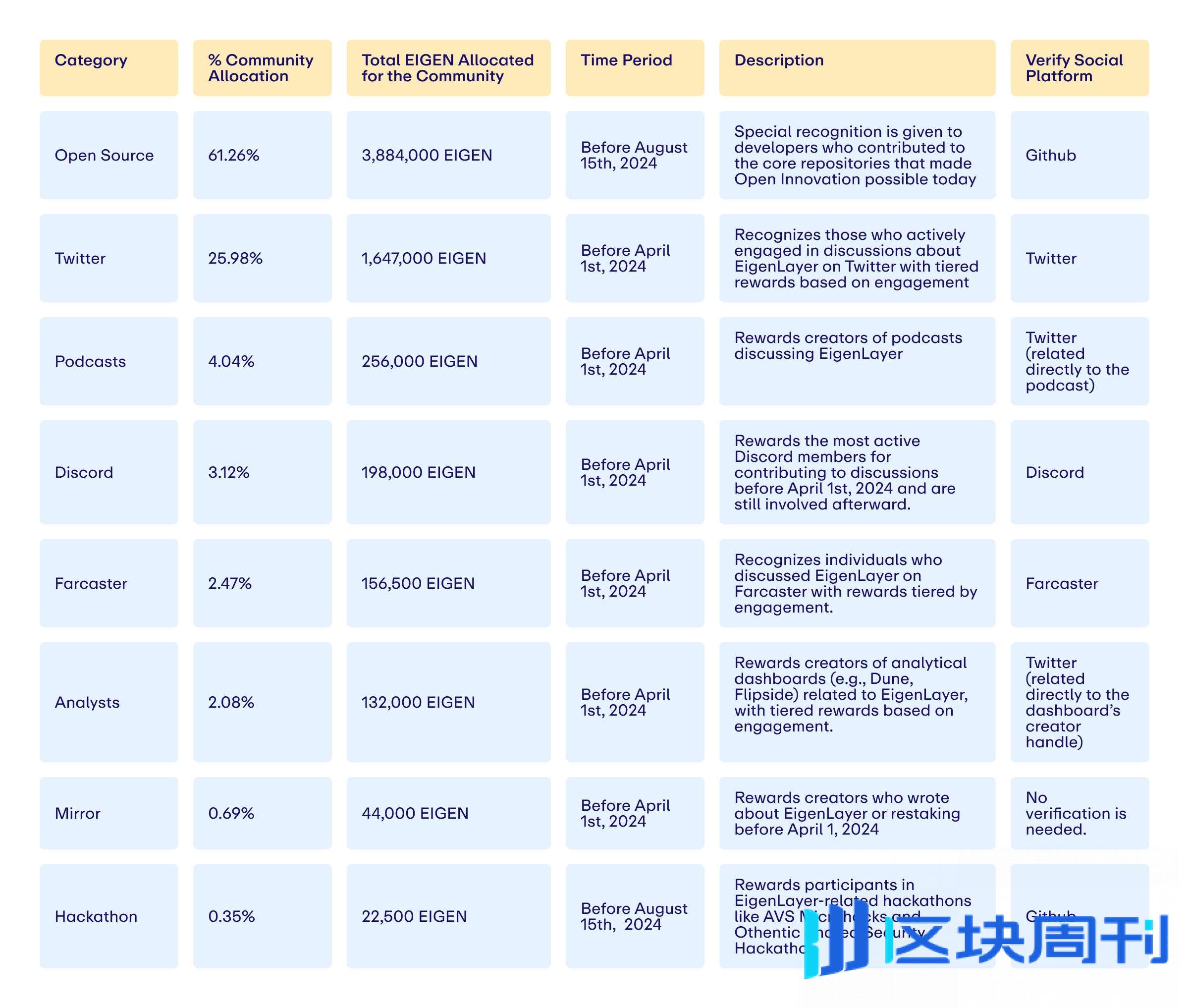 Eigen Foundation 公布第二季 Stakedrop：8600 万 EIGEN 代币分配计划详解