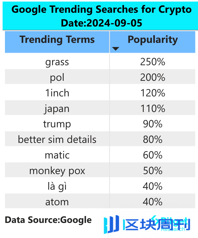 Bitget 研究院：市场情绪持续低落，Grass 空投发币