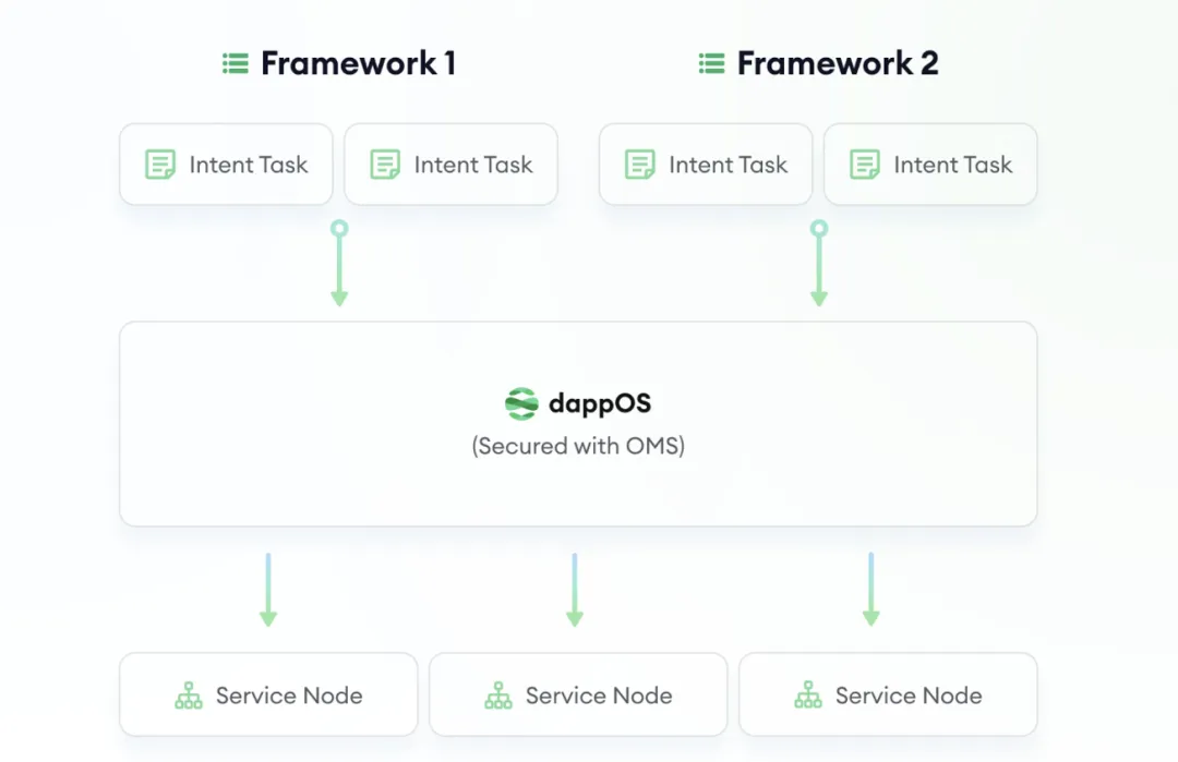 解读 Intent asset ：Web3 版余额宝，闲置资产的新革命