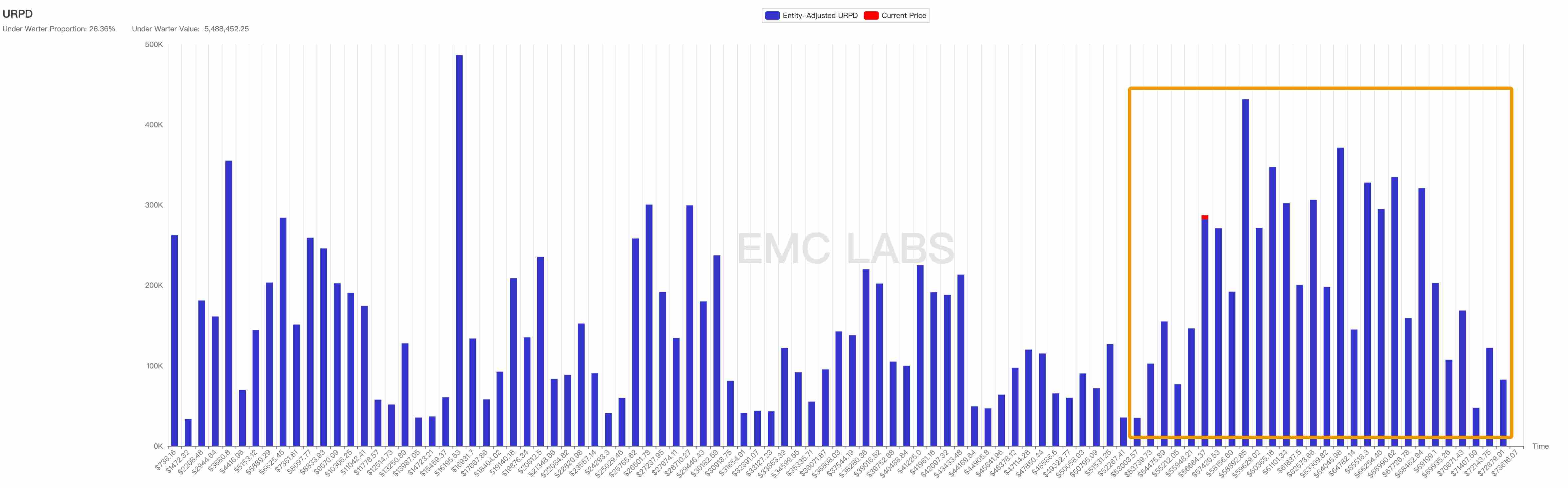 EMC Labs 报告：9 月降息，调整半年的比特币将重定趋势