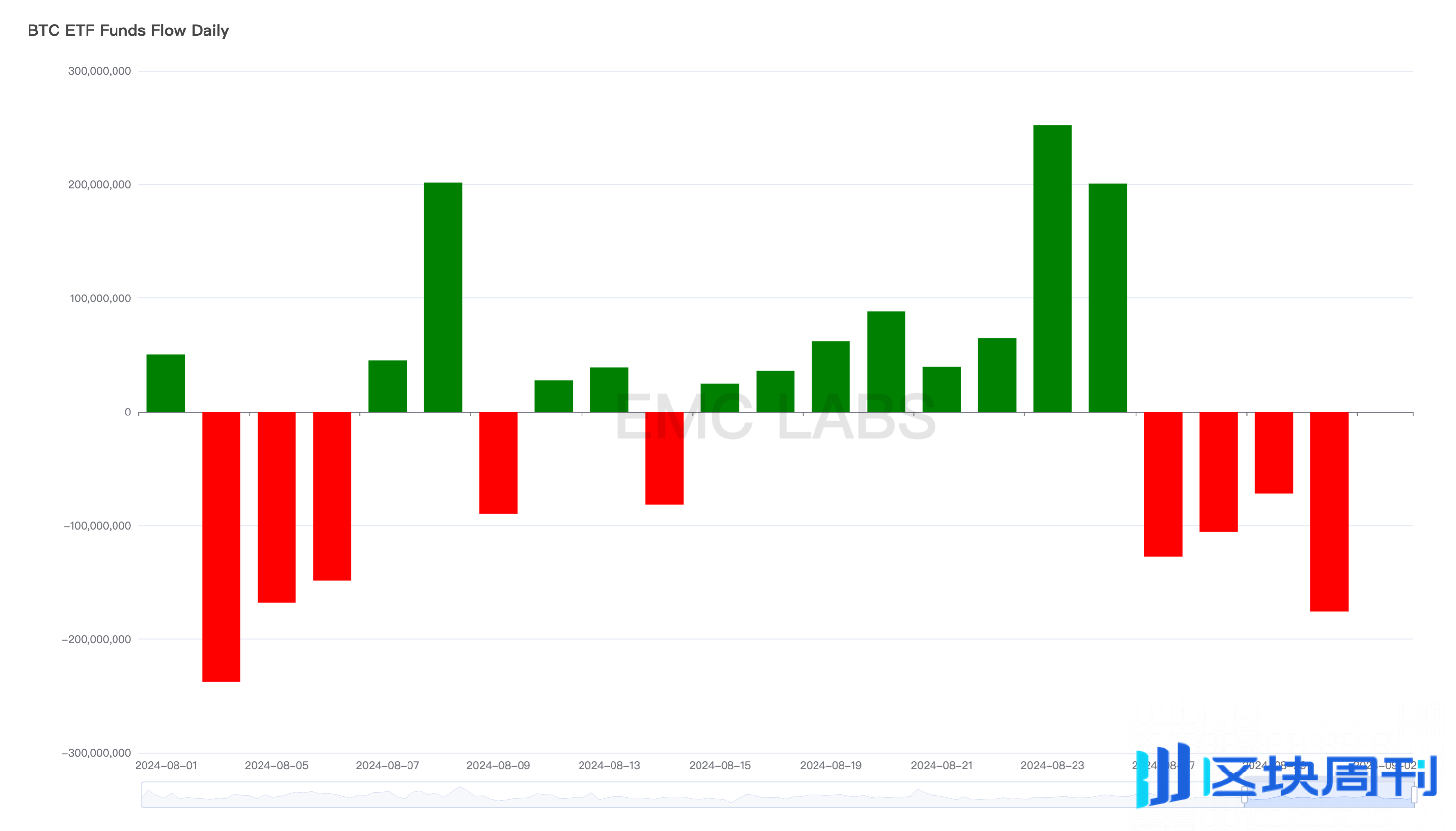 EMC Labs 报告：9 月降息，调整半年的比特币将重定趋势