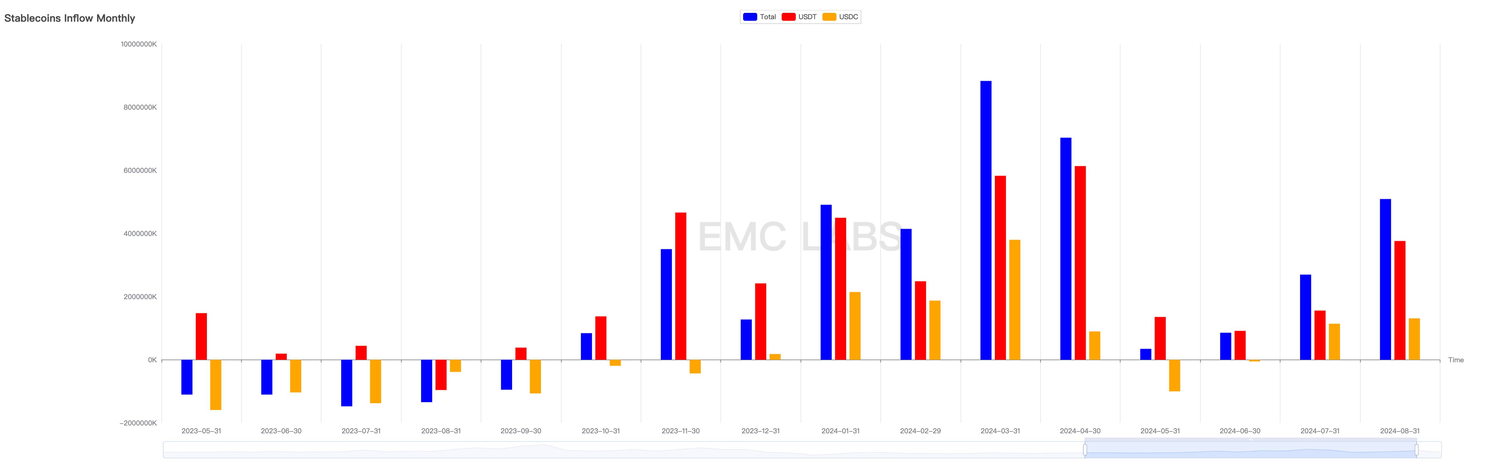 EMC Labs 报告：9 月降息，调整半年的比特币将重定趋势